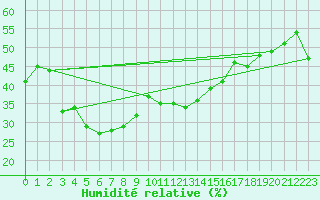 Courbe de l'humidit relative pour Baisoara