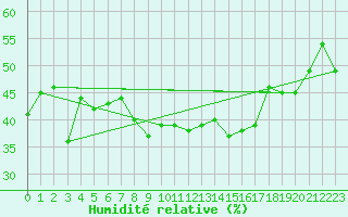 Courbe de l'humidit relative pour Segovia
