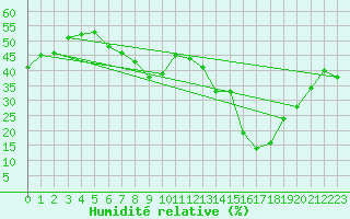 Courbe de l'humidit relative pour Oppde - crtes du Petit Lubron (84)