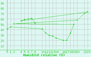 Courbe de l'humidit relative pour Bujarraloz
