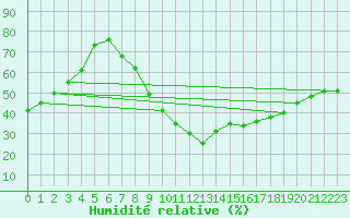 Courbe de l'humidit relative pour Baza Cruz Roja