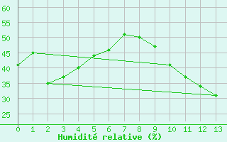 Courbe de l'humidit relative pour Sotillo de la Adrada