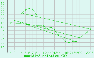 Courbe de l'humidit relative pour Trujillo