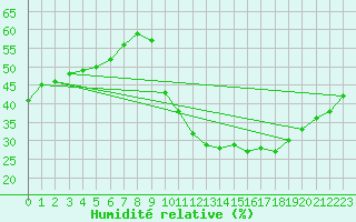 Courbe de l'humidit relative pour Lille (59)
