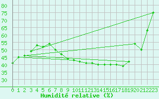 Courbe de l'humidit relative pour Werl