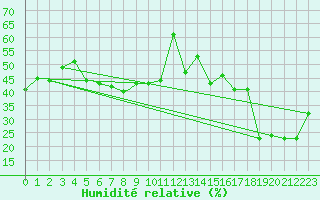 Courbe de l'humidit relative pour Monte Cimone