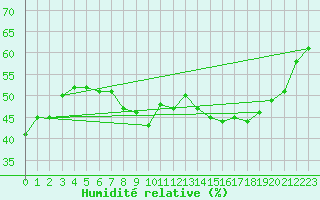 Courbe de l'humidit relative pour Madrid-Colmenar
