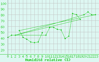 Courbe de l'humidit relative pour Jan