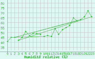 Courbe de l'humidit relative pour Arosa