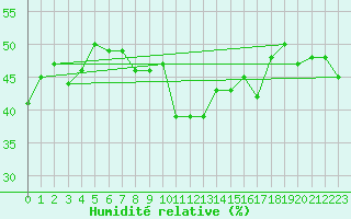 Courbe de l'humidit relative pour Grimentz (Sw)