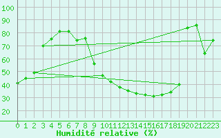 Courbe de l'humidit relative pour Toulouse-Blagnac (31)