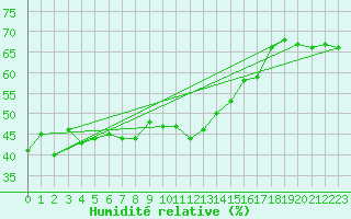 Courbe de l'humidit relative pour Ischgl / Idalpe