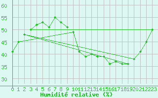 Courbe de l'humidit relative pour Lyon - Bron (69)