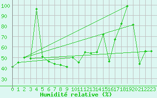 Courbe de l'humidit relative pour Sierra de Alfabia
