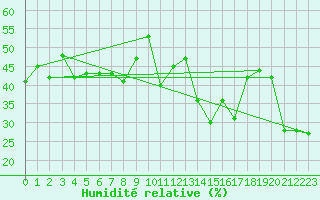 Courbe de l'humidit relative pour Cap Bar (66)