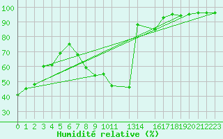 Courbe de l'humidit relative pour Veliko Gradiste