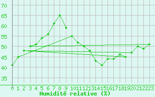 Courbe de l'humidit relative pour Montpellier (34)
