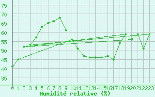 Courbe de l'humidit relative pour Trier-Petrisberg