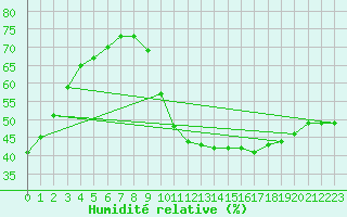 Courbe de l'humidit relative pour Challes-les-Eaux (73)