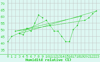 Courbe de l'humidit relative pour Madrid-Colmenar
