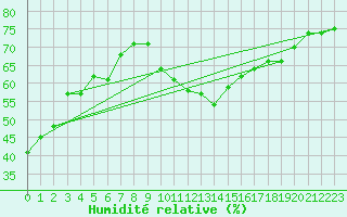 Courbe de l'humidit relative pour Sion (Sw)