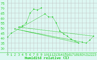 Courbe de l'humidit relative pour Jan (Esp)