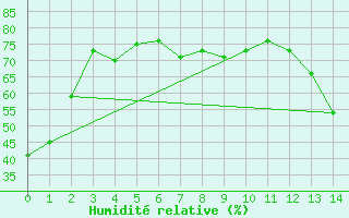 Courbe de l'humidit relative pour Columbia, Columbia Regional Airport