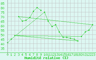 Courbe de l'humidit relative pour Roissy (95)