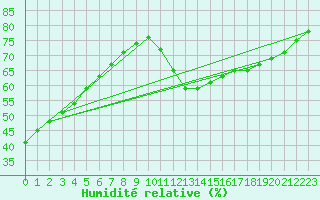 Courbe de l'humidit relative pour Saint-Michel-d'Euzet (30)