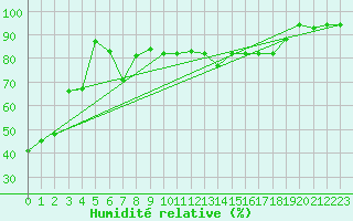 Courbe de l'humidit relative pour Jijel Achouat