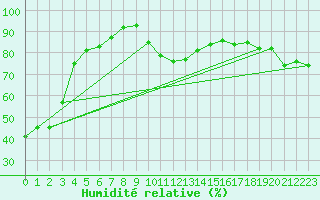 Courbe de l'humidit relative pour Besse-sur-Issole (83)