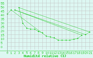 Courbe de l'humidit relative pour Gach Saran Du Gunbadan
