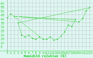 Courbe de l'humidit relative pour Dashkhovuz