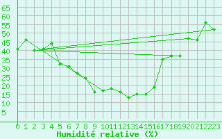 Courbe de l'humidit relative pour Elazig