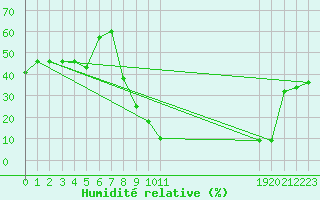 Courbe de l'humidit relative pour Mecheria
