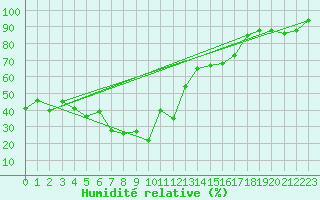Courbe de l'humidit relative pour Bojnourd