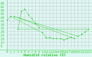 Courbe de l'humidit relative pour Elbayadh