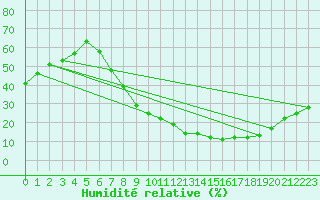 Courbe de l'humidit relative pour Vitigudino