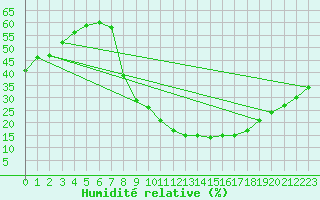 Courbe de l'humidit relative pour Soria (Esp)