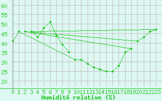 Courbe de l'humidit relative pour Oron (Sw)