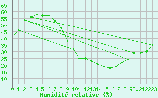 Courbe de l'humidit relative pour Cazalla de la Sierra