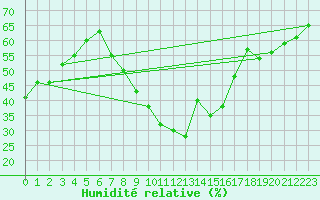 Courbe de l'humidit relative pour Bziers Cap d'Agde (34)