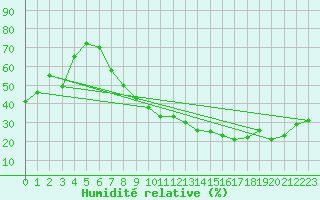 Courbe de l'humidit relative pour Guadalajara