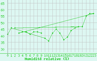Courbe de l'humidit relative pour Biskra