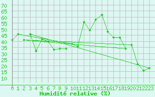 Courbe de l'humidit relative pour Saentis (Sw)