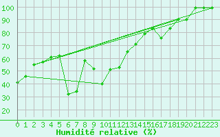 Courbe de l'humidit relative pour Les Diablerets