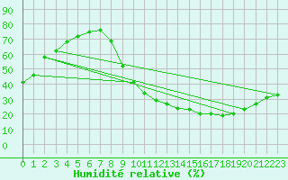 Courbe de l'humidit relative pour Saint-Philbert-de-Grand-Lieu (44)