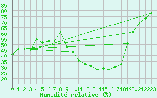 Courbe de l'humidit relative pour Amiens - Dury (80)