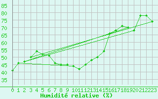 Courbe de l'humidit relative pour Plaffeien-Oberschrot