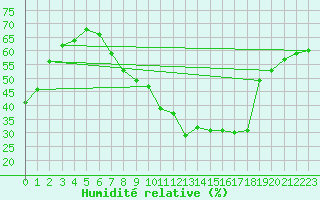Courbe de l'humidit relative pour Tholey